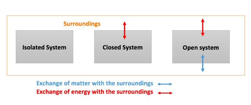 Comparação entre sistema isolado, fechado e aberto: troca de energia e de matéria com o exterior